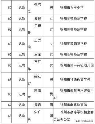 樹立榜樣，激勵前行——徐州市教育局直屬事業單位68人擬獲記功獎勵