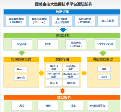 國美金控 打造可視可靠的消費金融新生態(tài)——以數(shù)據(jù)處理為核心