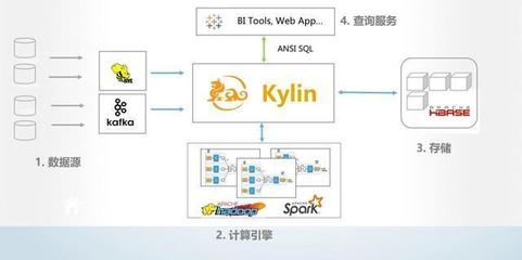 第一個國人主導(dǎo)的開源項目 Apache Kylin的成長之路與存儲支持服務(wù)