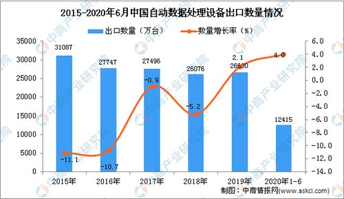 2020年上半年中國自動數據處理設備進口量穩步增長，數字經濟基礎持續夯實